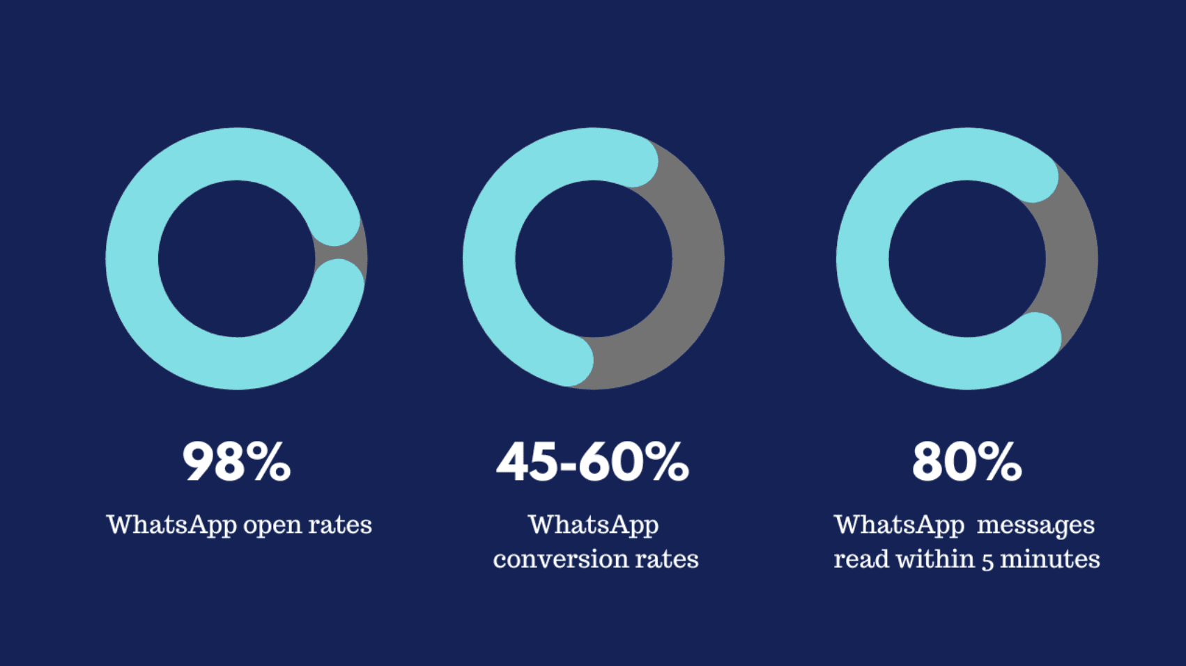 WhatsApp stats events lead generation