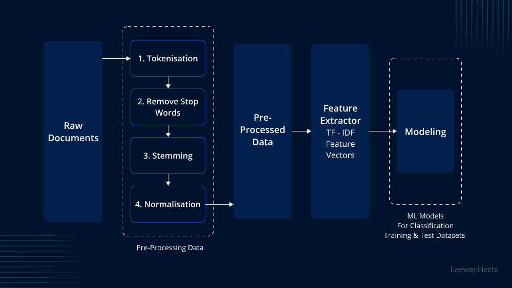 Diagram illustrating how an AI email writer works: User Input (prompt/context) goes into the AI Model (NLP/LLM), which then produces an Email Output (draft/summary)