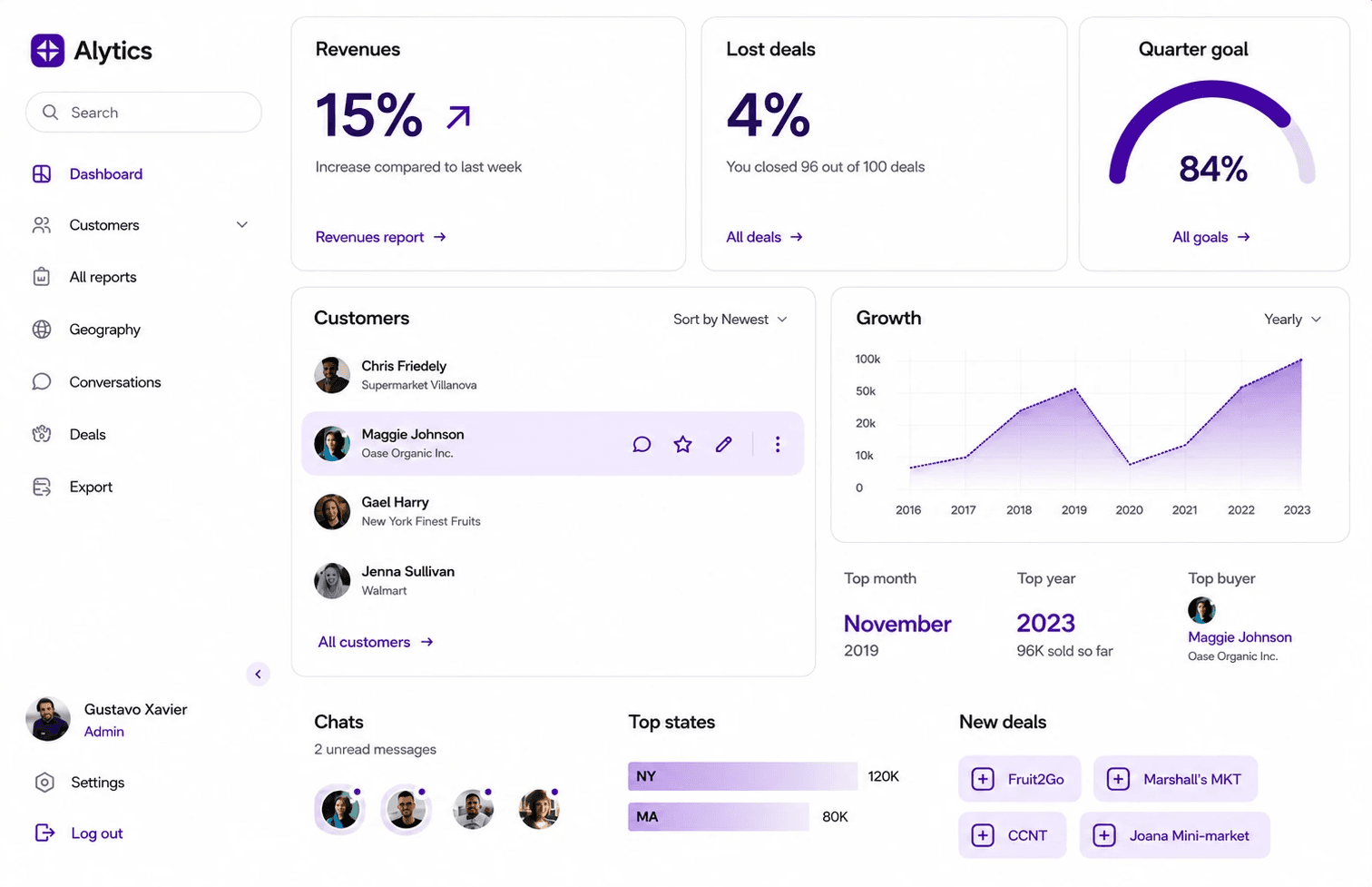Business dashboard showing revenue, deals, customer list, growth chart, and new activity.