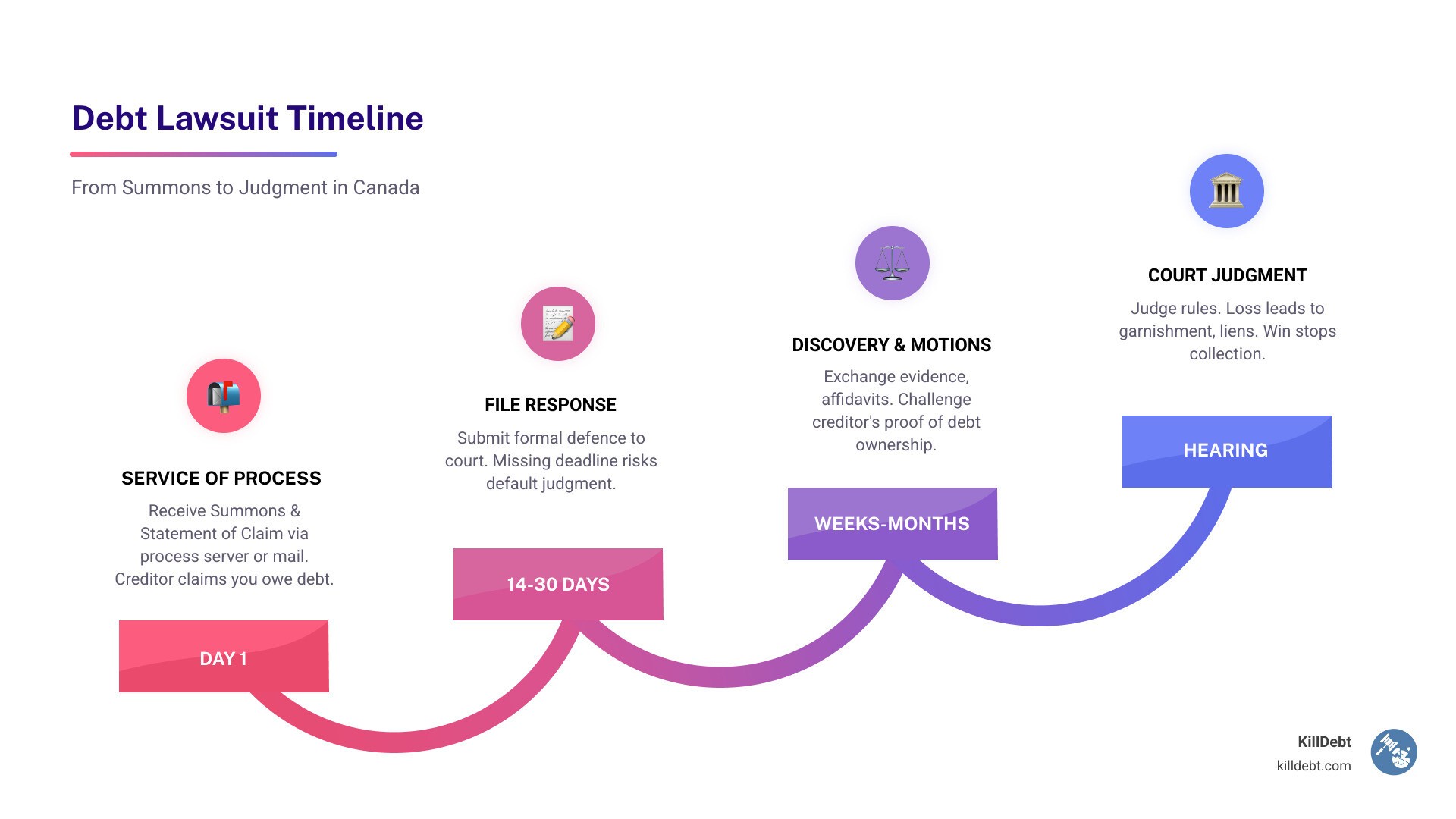 Debt lawsuit timeline from summons to court judgment in Canada - credit card company taking me to court infographic