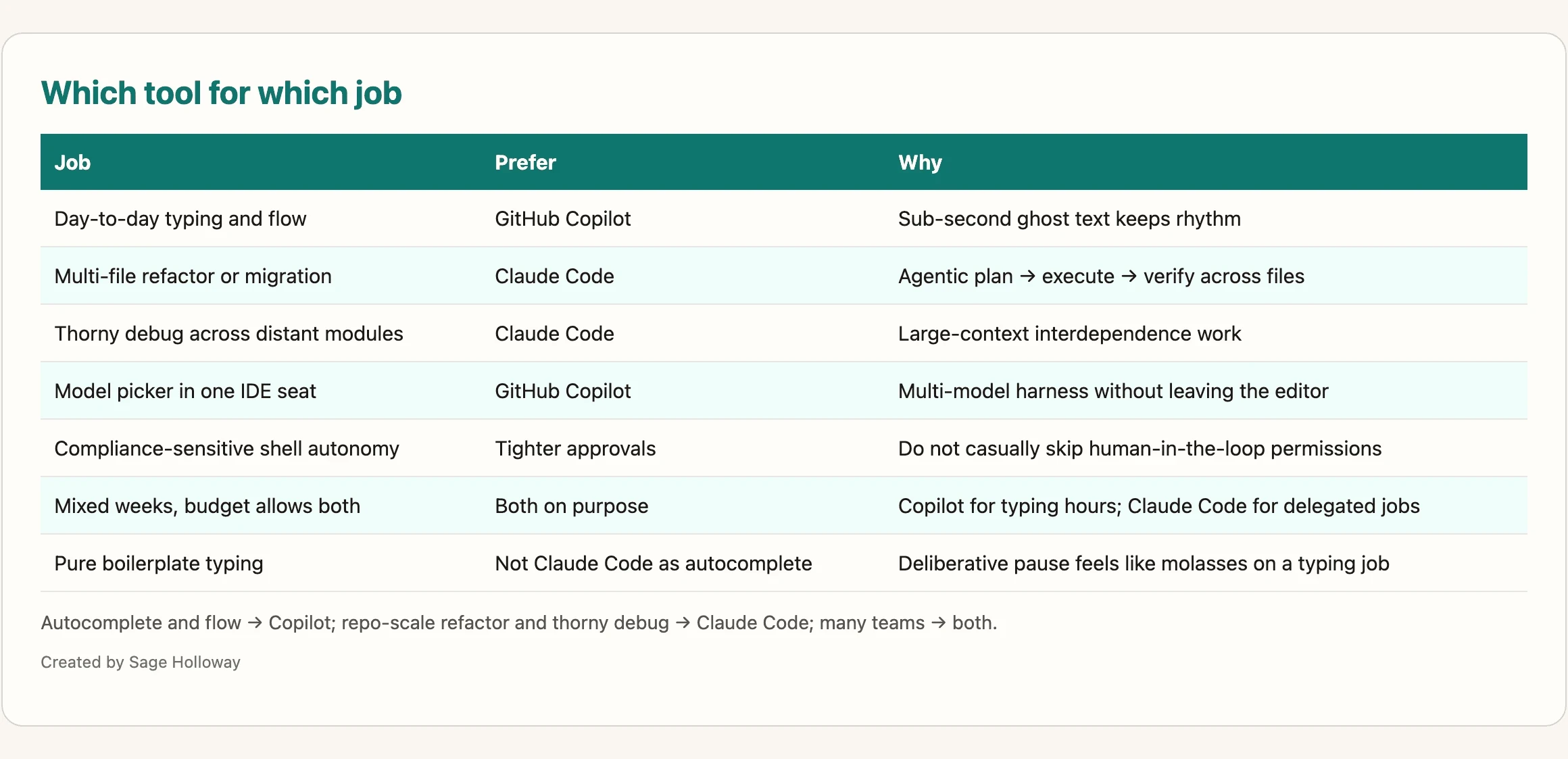 Decision table for which coding jobs fit Claude Code vs GitHub Copilot