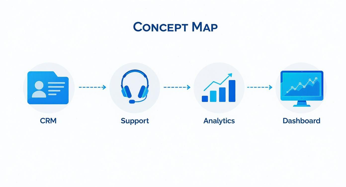 Concept map illustrating the data flow from CRM and support to analytics and a dashboard.