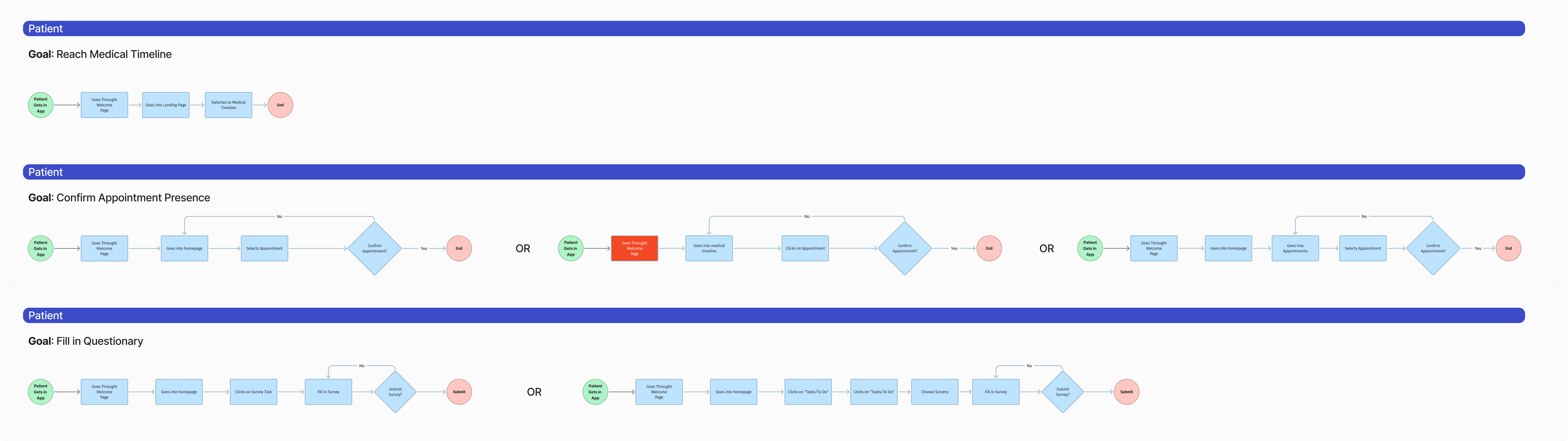 User flows by goal, with the alternative routes marked and the branches where the answer is no