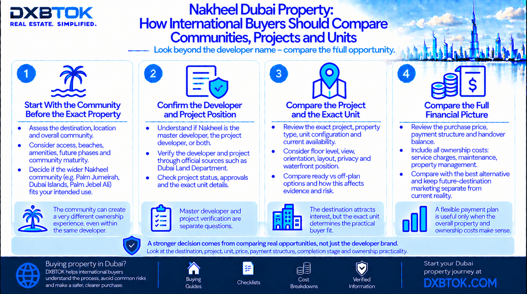 DXBTOK infographic explaining how international buyers should compare Nakheel Dubai communities, projects and units, including master developer role, project verification, exact unit, waterfront position, price, payment structure, completion stage and ownership costs.