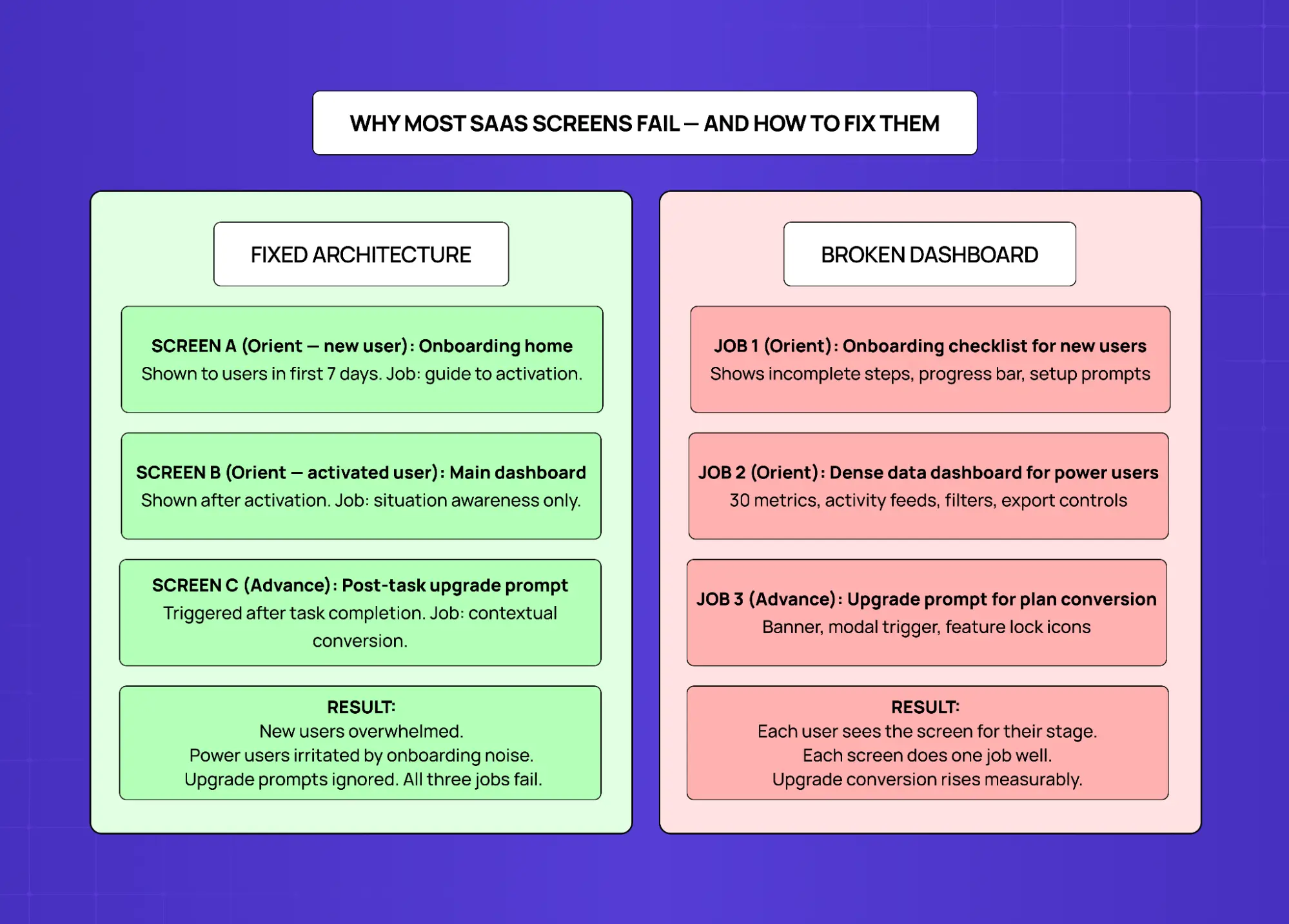 Comparative infographic contrasting effective SaaS screen architecture with overloaded dashboards that mix onboarding, analytics, and upgrade prompts in one interface.