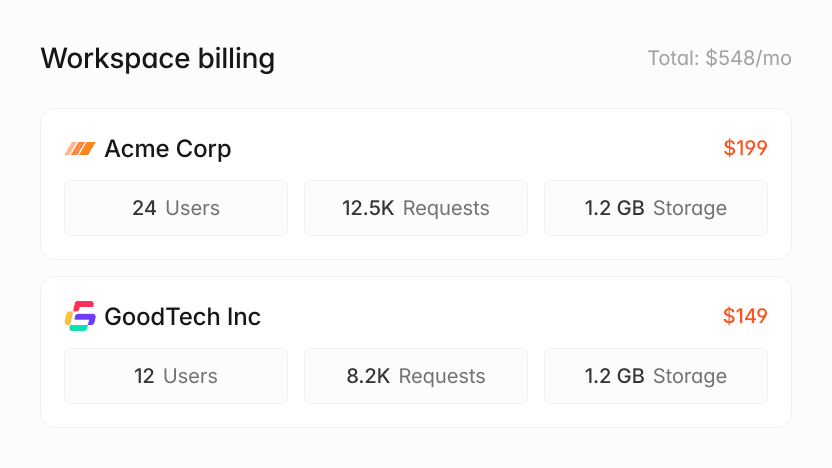 Workspace billing for Acme Corp and GoodTech Inc, showing users, requests, and storage details.