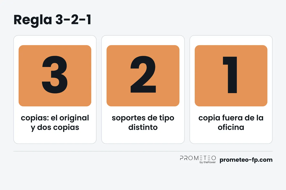 Regla 3-2-1: tres copias, dos soportes distintos y una copia fuera de la oficina