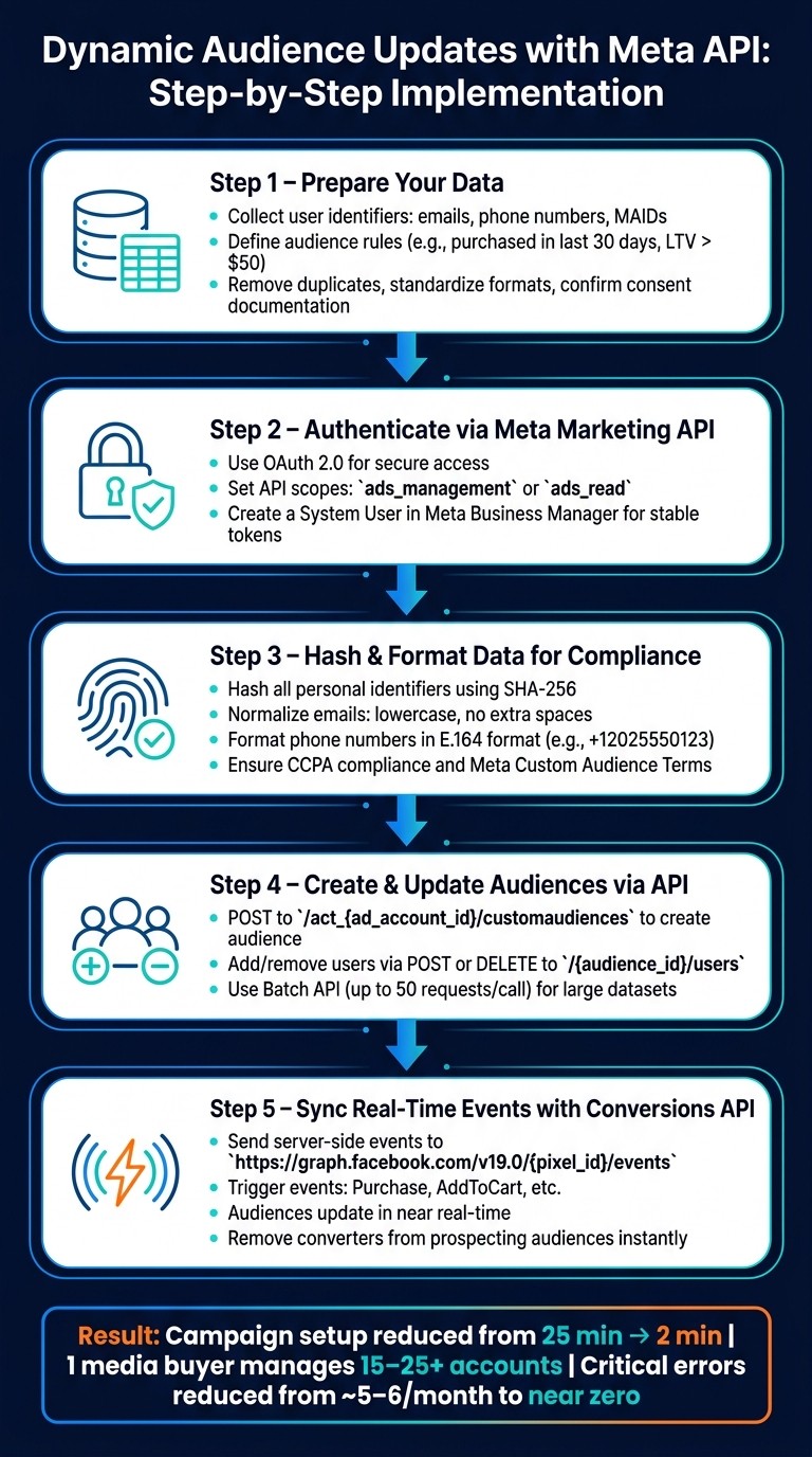 How to Implement Dynamic Audience Updates with Meta API: Step-by-Step