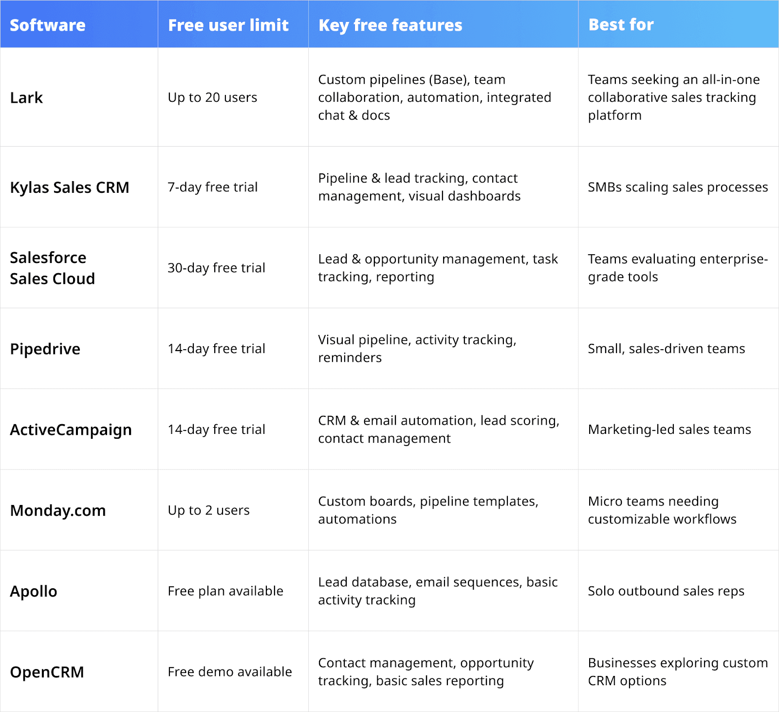 comparison of free sales tracking system