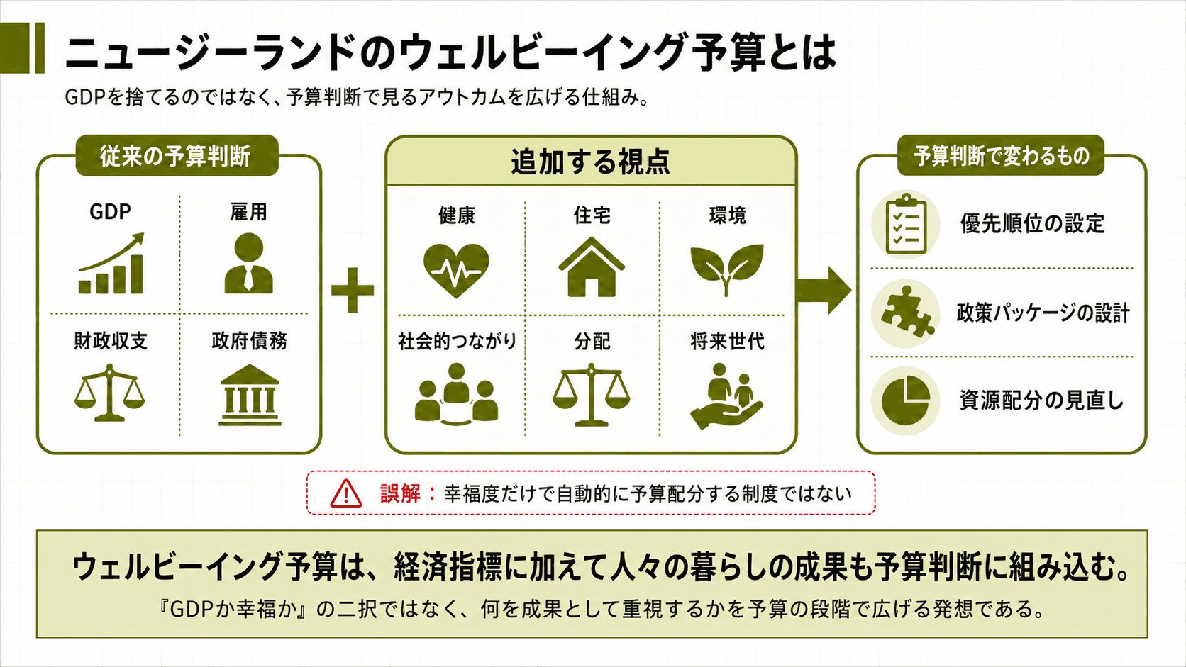 ニュージーランドのWellbeing Budgetが、GDP・雇用・財政収支・政府債務に加え、健康・住宅・環境・社会的つながり・分配・将来世代を予算判断へ組み込む仕組みを示す図。