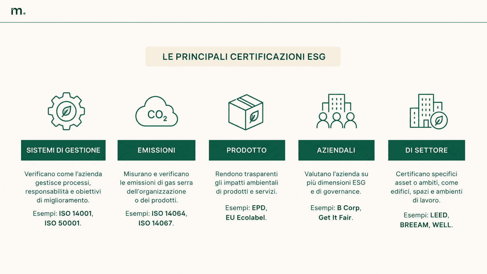 Infografica sulle tipologie di certificazioni ESG: sistemi di gestione, emissioni, prodotto, certificazioni aziendali e certificazioni di settore.