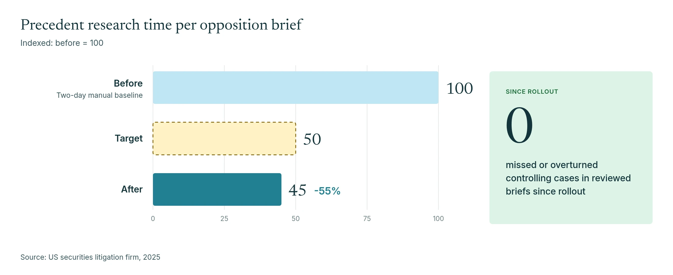 Bar chart: precedent research time per brief at a US securities litigation firm fell 55%, from an index of 100 to 45, beating a target of 50.