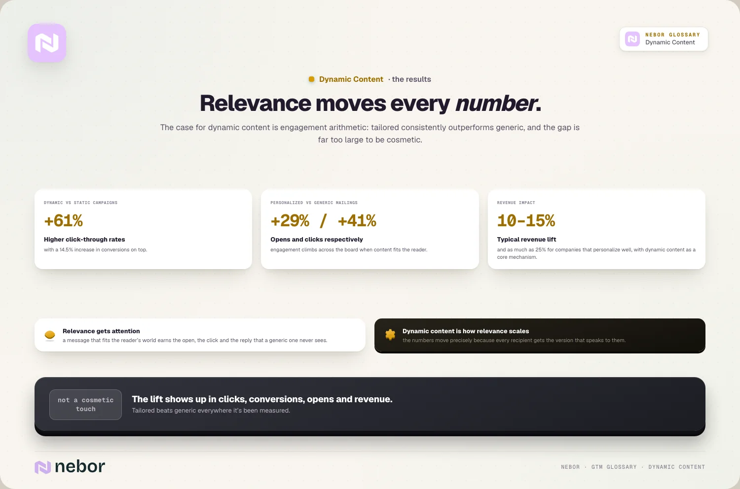 Relevance moves every number: The case for dynamic content is engagement arithmetic: tailored consistently outperforms generic, and the gap is far too large to be…