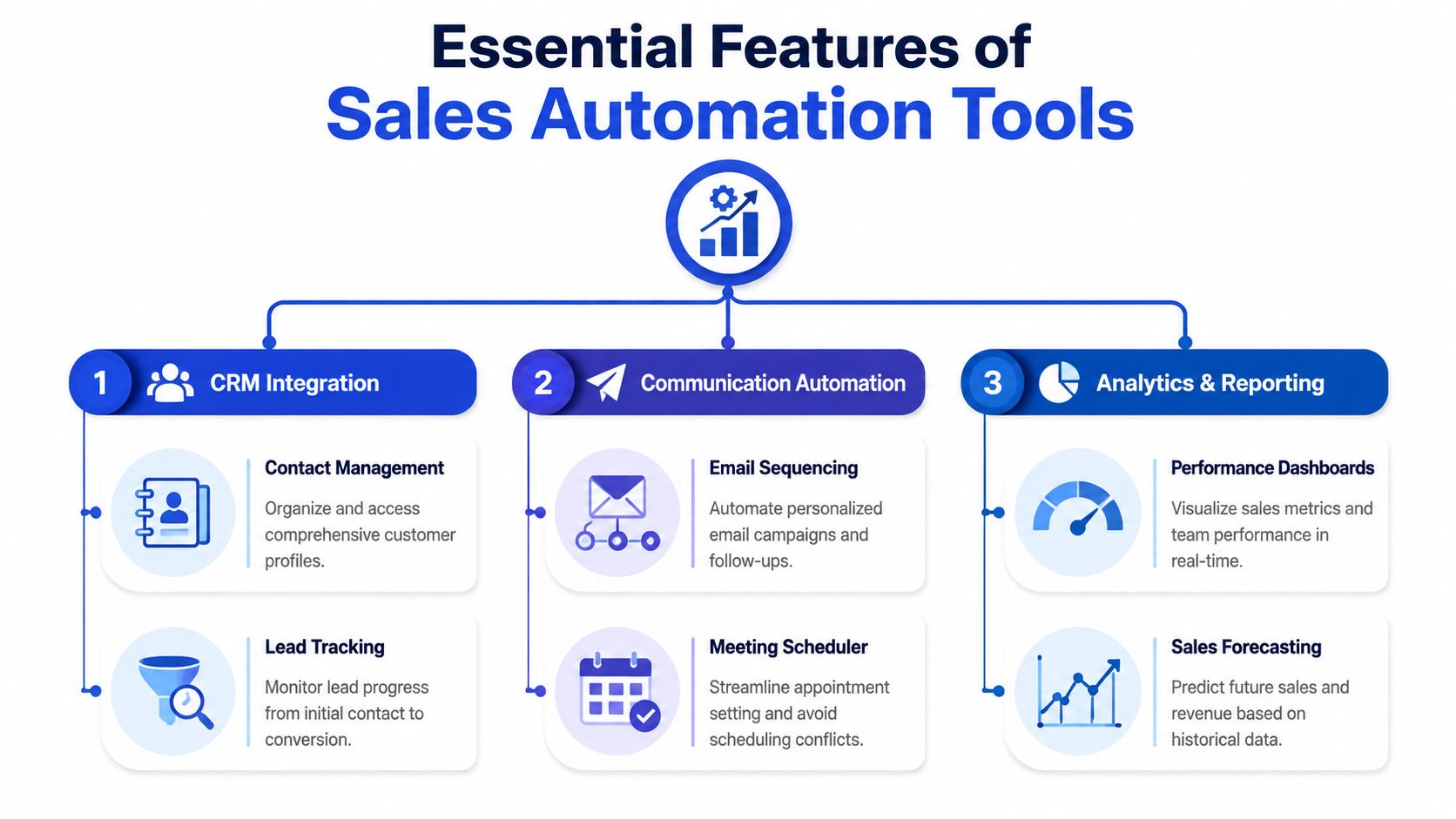 A diagram illustrating three key features of sales automation tools: CRM integration, communication automation, and analytics reporting.