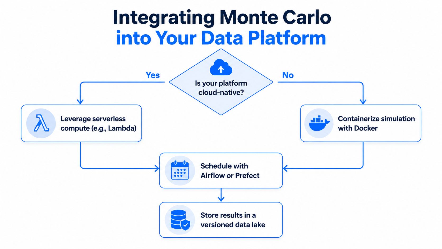 A flowchart showing the process for integrating Monte Carlo simulations into a cloud-native or containerized data platform.