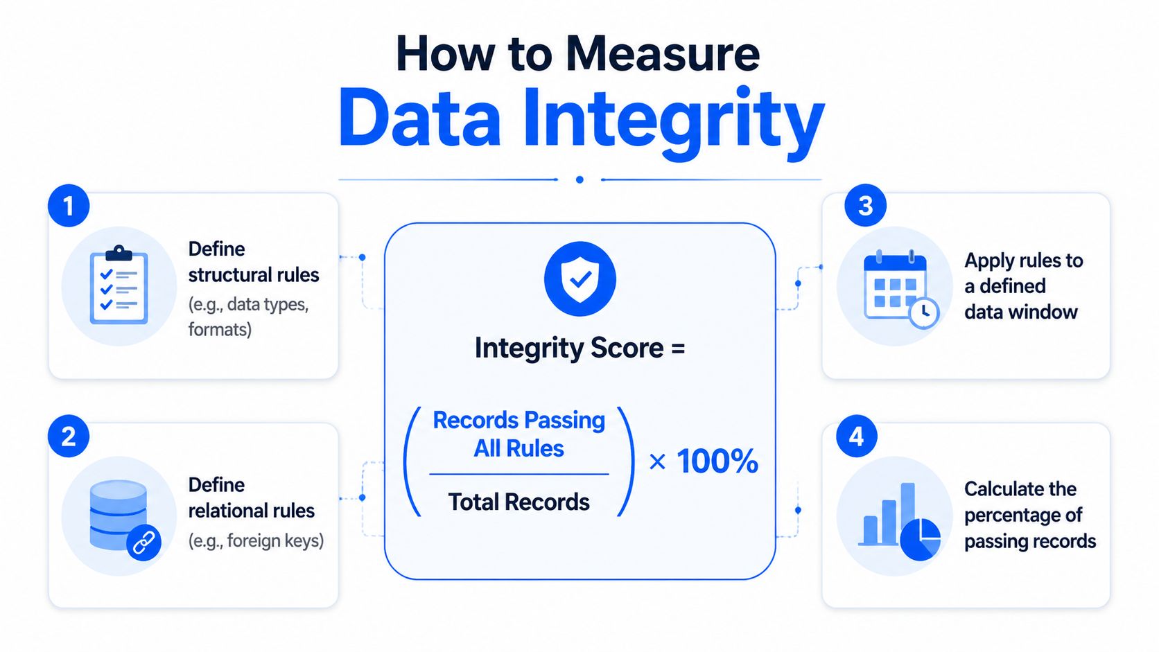 An infographic illustrating four steps to measure data integrity using a specific formula for calculating the score.