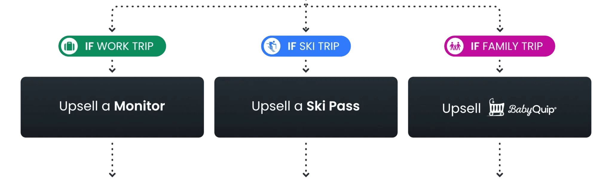 Depending on the trip type, send corresponding upsell