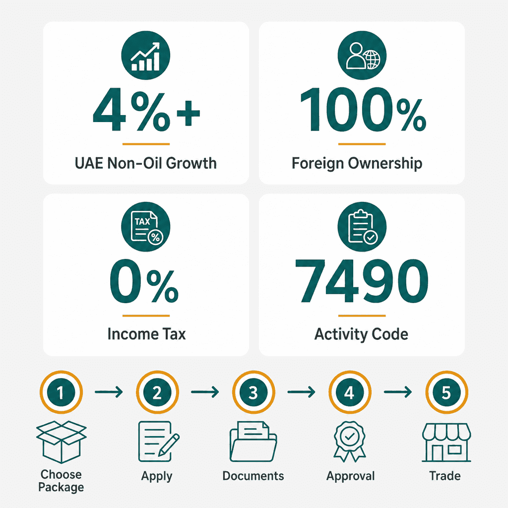 Infographic: How to Get a Professional & Technical Services Business License in Dubai