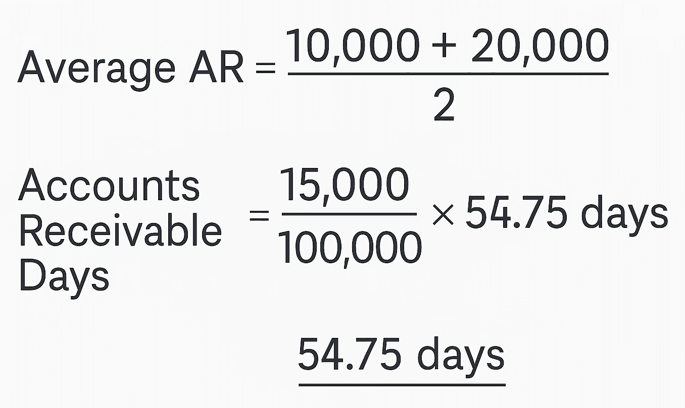 Understanding Accounts Receivable Days Formula And Calculation 