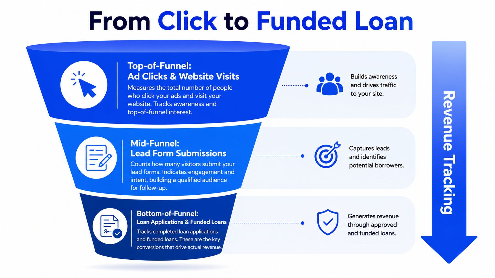 A marketing funnel diagram showing the journey from ad clicks and website visits to funded loan conversions.