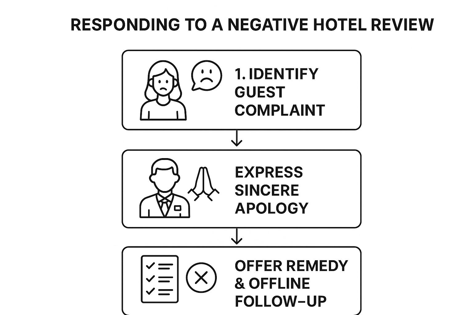 Infographic showing the three-step process for responding to a negative hotel review: Identify Complaint, Express Apology, and Offer Remedy.