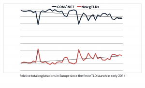 Line graph of total new TLD registrations in Europe relative to .com and .net since the first new TLDs launched in 2025.
