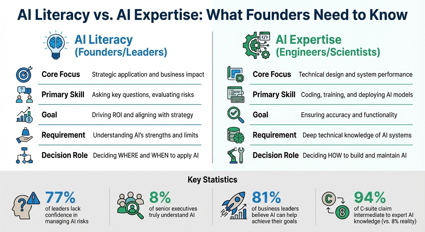 AI Literacy vs AI Expertise: Key Differences for Founders