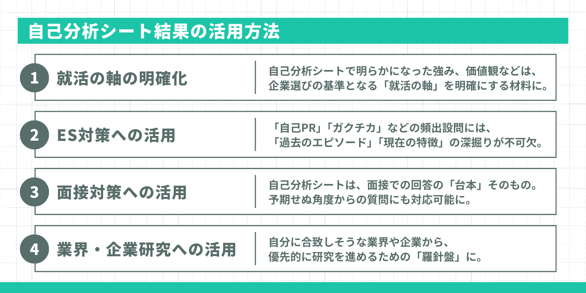 自己分析シート結果の活用方法  就活の軸の明確化：自己分析シートで明らかになった強み、価値観などは、企業選びの基準となる「就活の軸」を明確にする材料に。  ES対策への活用：「自己PR」「ガクチカ」などの頻出設問には、「過去のエピソード」「現在の特徴」の深掘りが不可欠。  面接対策への活用：自己分析シートは、面接での回答の「台本」そのもの。予期せぬ角度からの質問にも対応可能に。  業界・企業研究への活用：自分に合致しそうな業界や企業から、優先的に研究を進めるための「羅針盤」に。