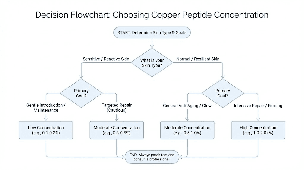 Flowchart guide for selecting optimal copper peptide GHK-Cu concentration by skin type