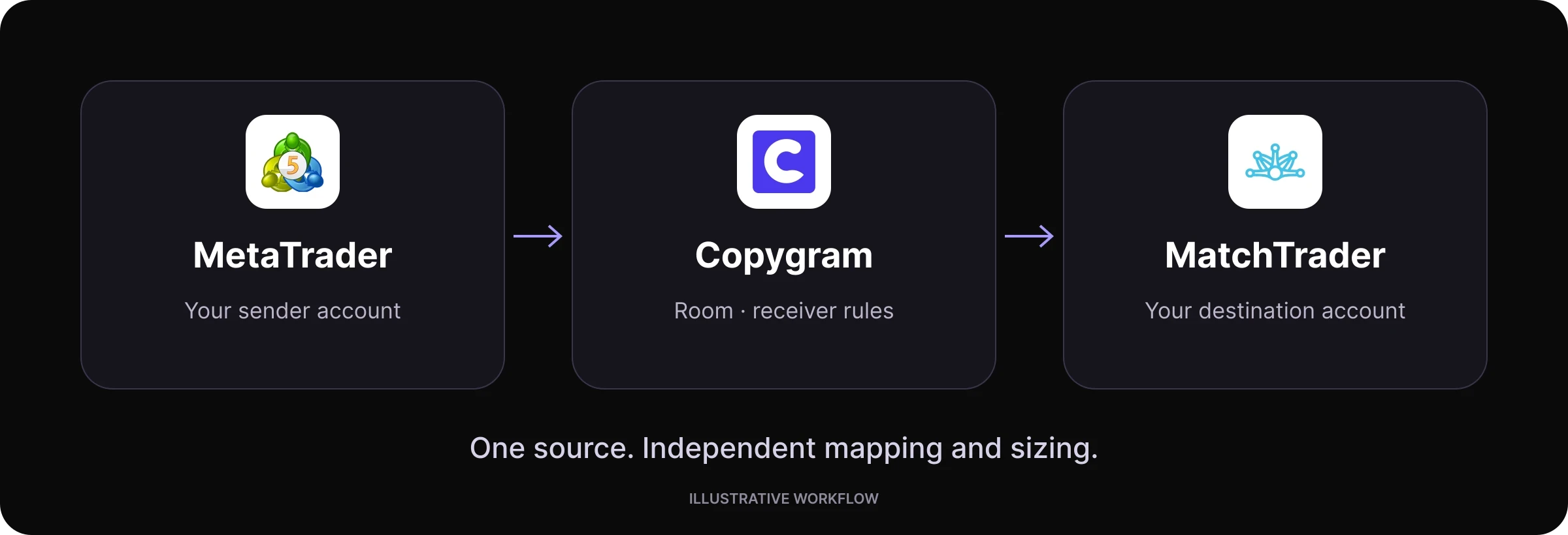 MetaTrader to MatchTrader route workflow in Copygram.