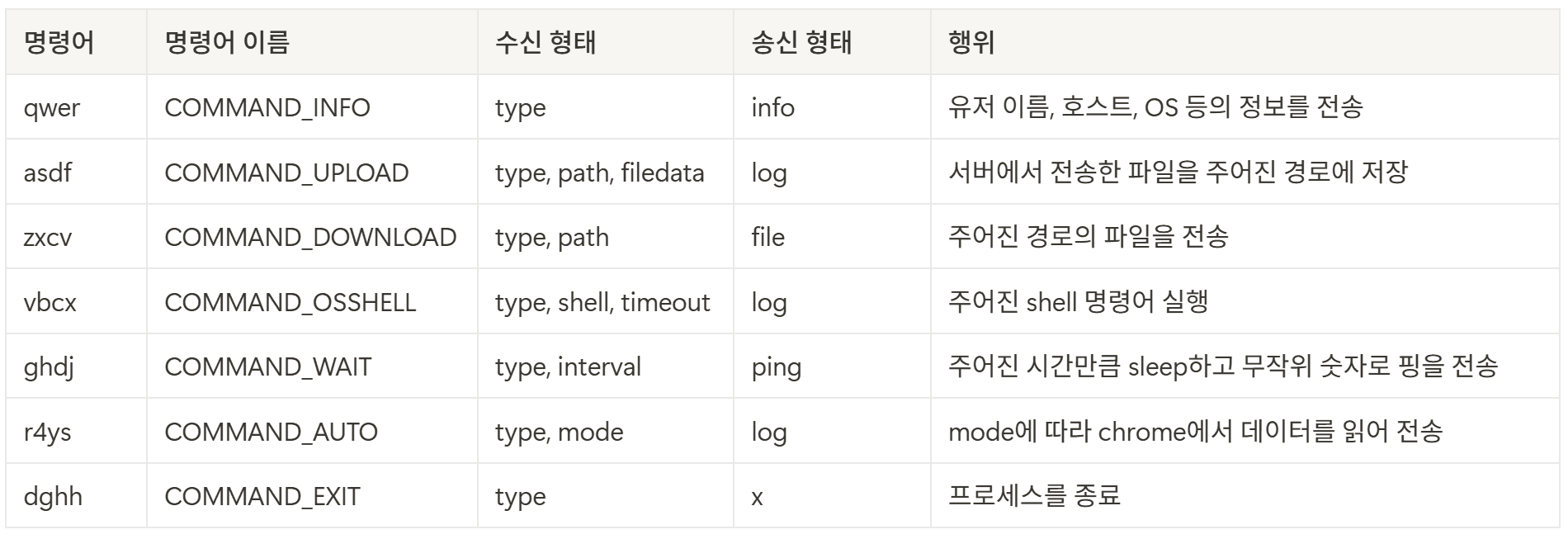 메시지 타입에 따른 행위