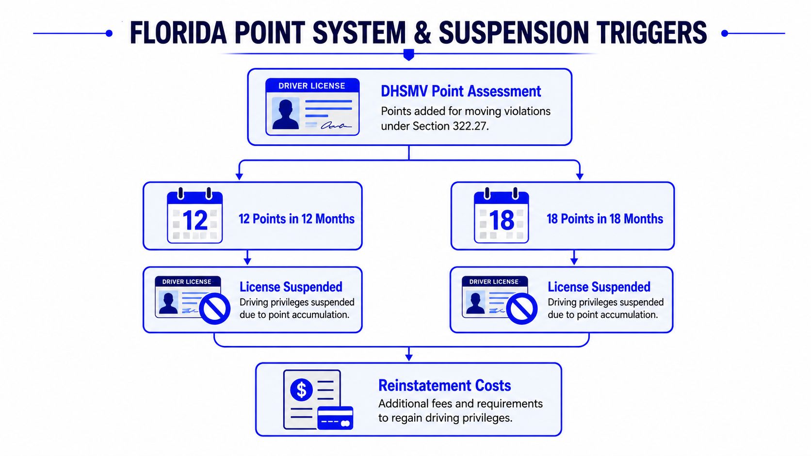 A diagram illustrating Florida's driver license point system and suspension triggers based on violation point accumulation.