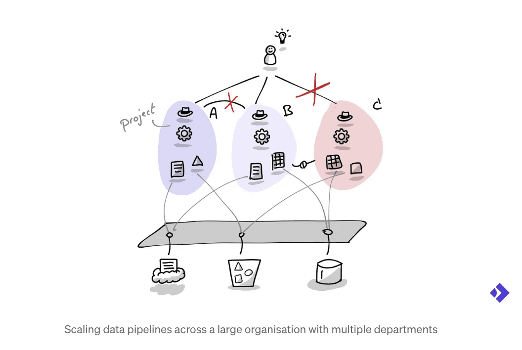 Scaling data pipelines