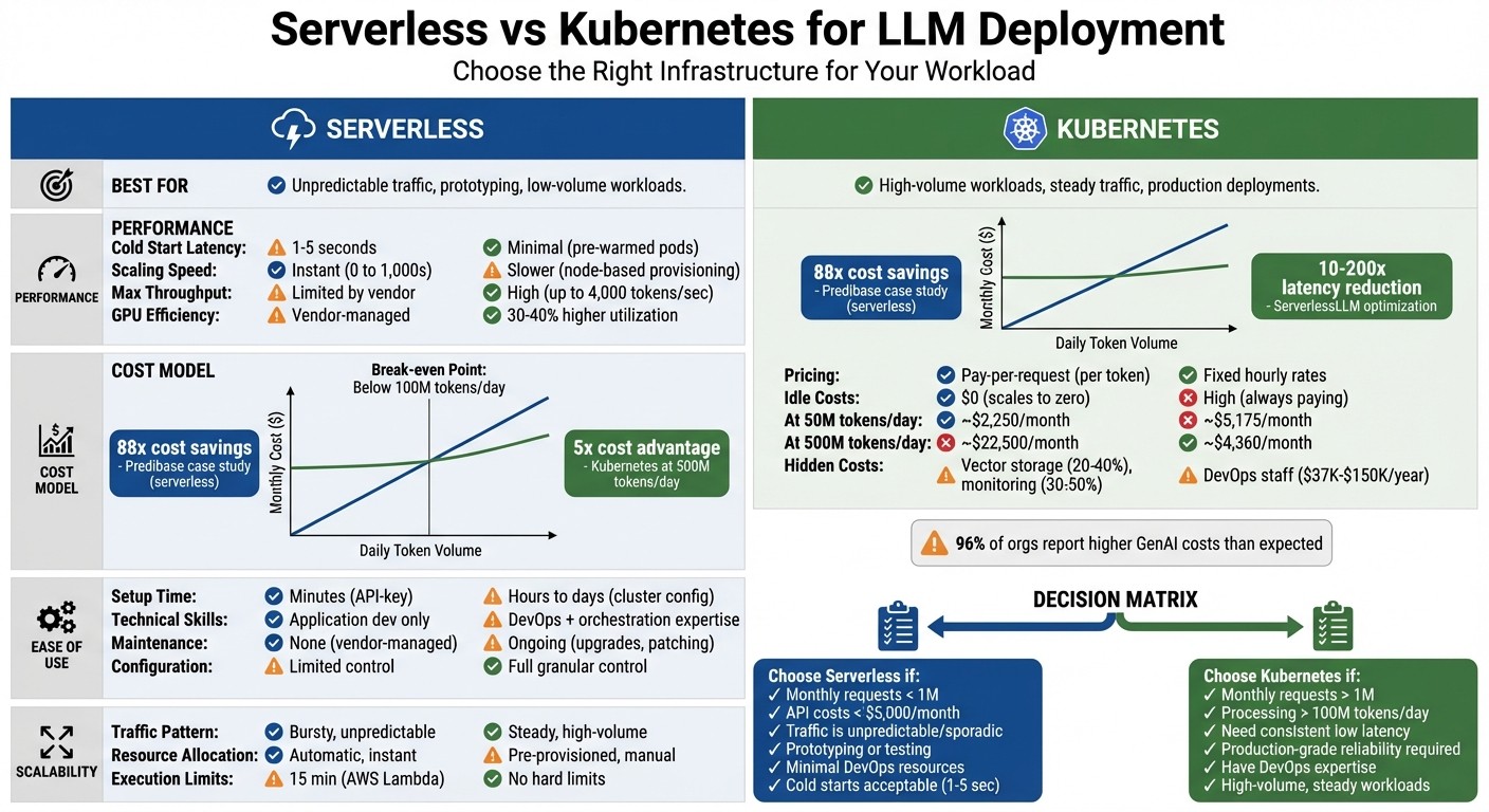 Serverless vs Kubernetes for LLM Deployment: Complete Comparison Guide