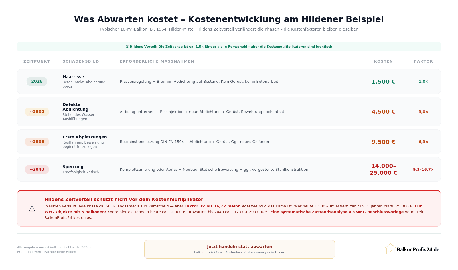 Infografik: Kostenentwicklung Hildener Beispiel-Balkon Bj. 1964 – 1.500 € (Haarrisse 2026, 1,0×) → 4.500 € (~2030, 3,0×) → 9.500 € (~2035, 6,3×) → 14.000–25.000 € (Sperrung ~2040, 9,3–16,7×). Hildens Zeitvorteil verlängert die Phasen, nicht die Kostenmultiplikatoren.