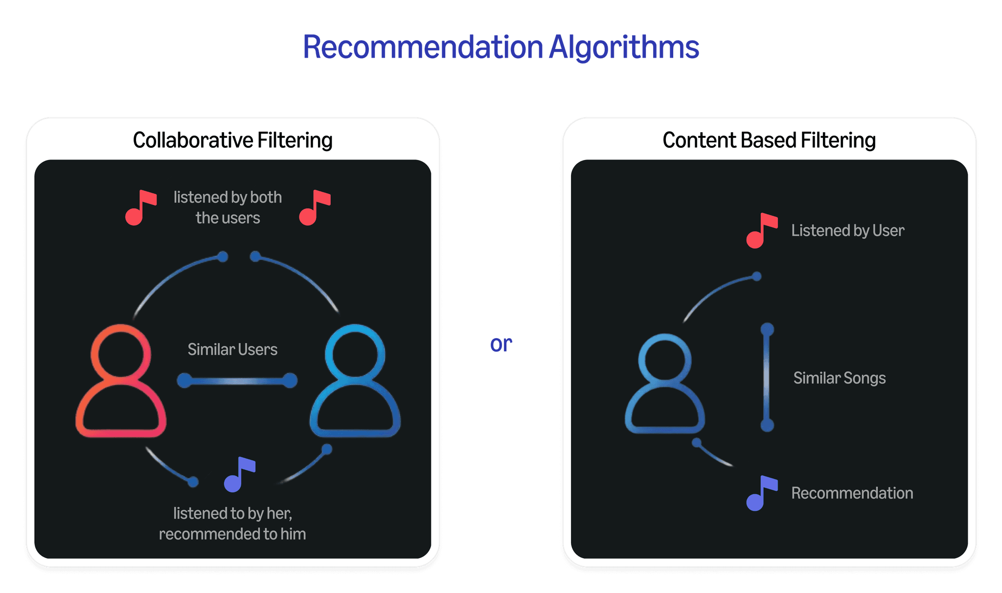 How music algorithms work