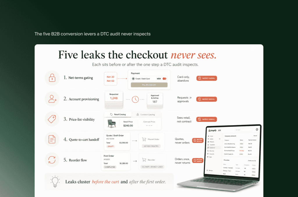 Fünf B2B-Conversion-Lecks in Shopify: Zahlungsziele, Kontofreigabe, Preislisten, Angebot zu Warenkorb, Nachbestellung