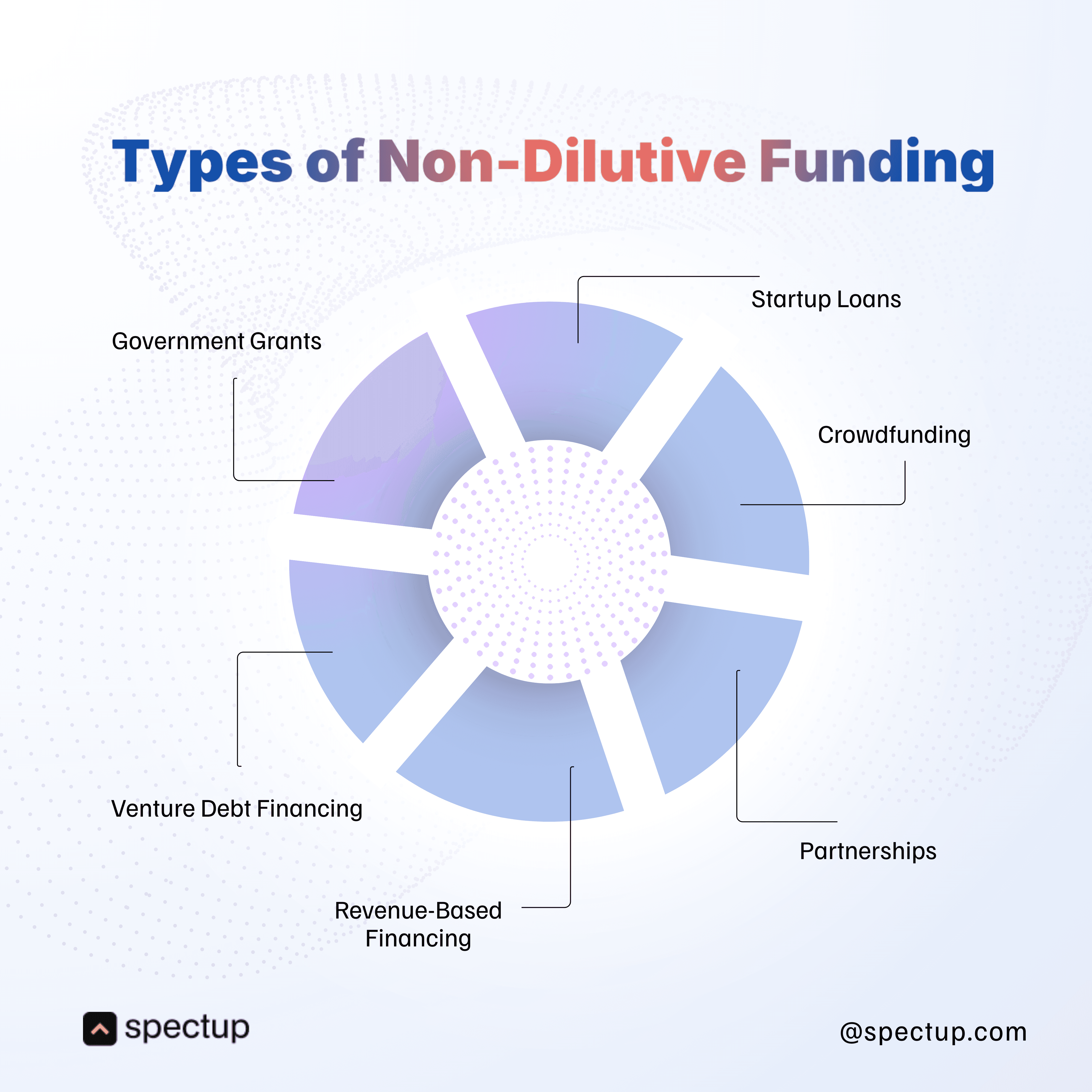 Circular infographic highlighting “Types of Non-Dilutive Funding” for startups, featuring high-impact keywords: Government Grants, Startup Loans, Crowdfunding, Partnerships, Revenue-Based Financing, and Venture Debt Financing. Visual uses colorful segments to illustrate diverse non-dilutive capital sources, emphasizing funding methods that avoid equity dilution for founders. Branded by Spectup, designed for entrepreneurs, startup consultants, and investors seeking alternative finance strategies and growth capital solutions.