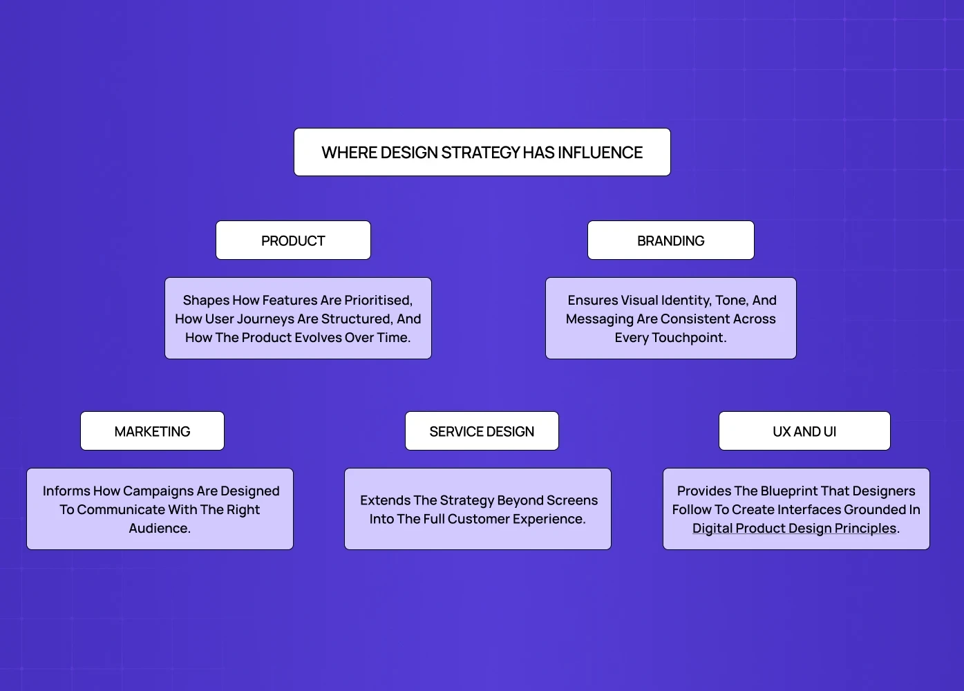Overview of where design strategy impacts an organization, including product, branding, marketing, service design, and UX/UI.