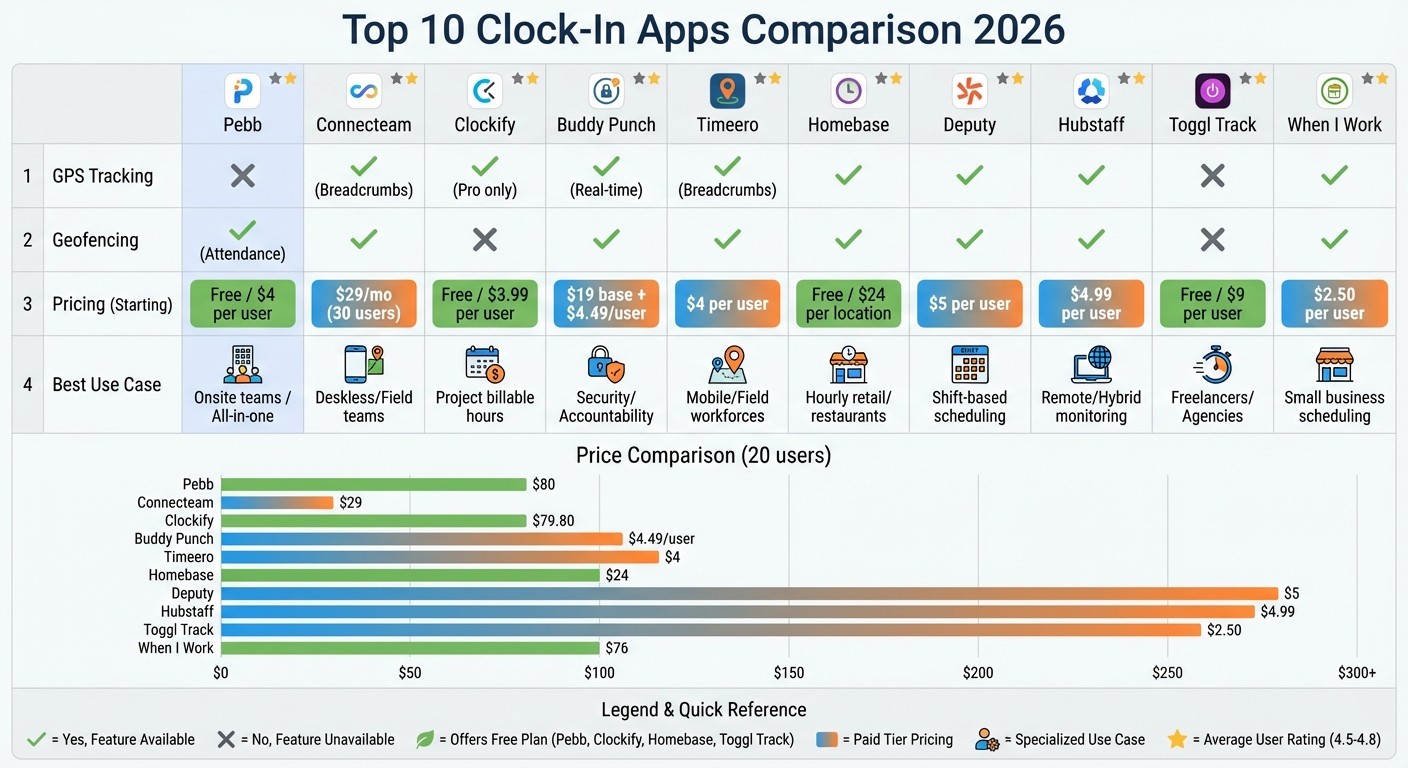Clock-In App Comparison: Features, Pricing & Best Use Cases 2026