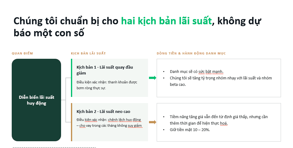 Dragon Capital chuẩn bị danh mục theo 2 kịch bản neus lãi suất giảm và tăng