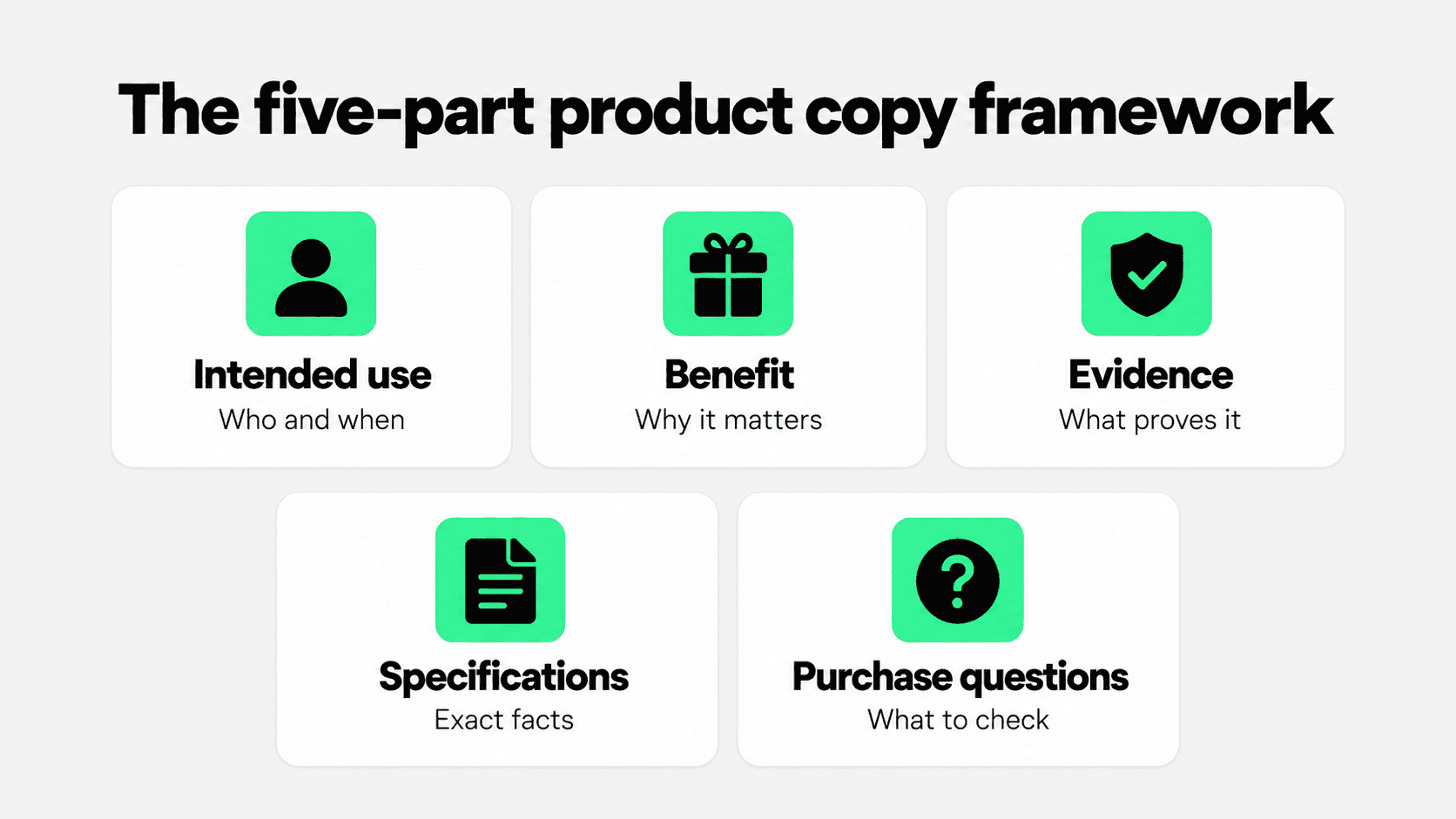 Five-part product description framework with intended use, benefit, evidence, specifications, and purchase questions.