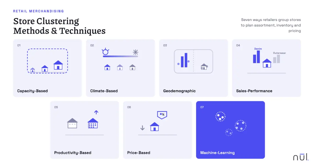 Store Clustering Methods and Techniques