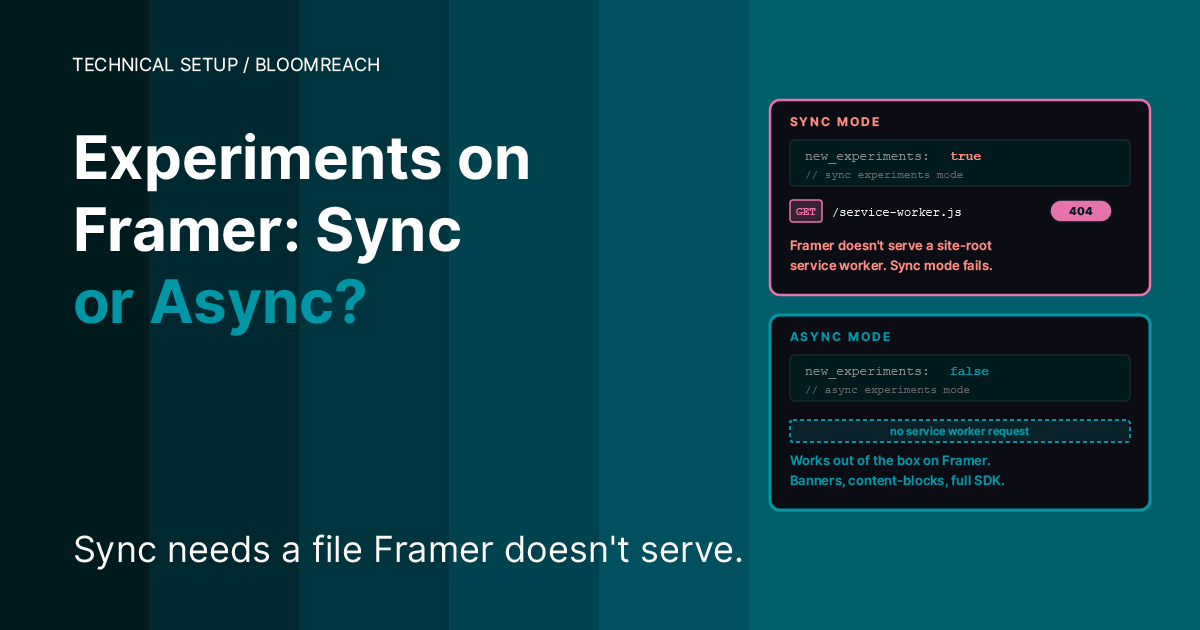 Teal cover. Headline — Experiments on Framer, Sync or Async? Right side — a sync-mode panel showing a 404 service-worker error next to an async-mode panel showing a successful load. Subheadline — Sync needs a file Framer doesn't serve.