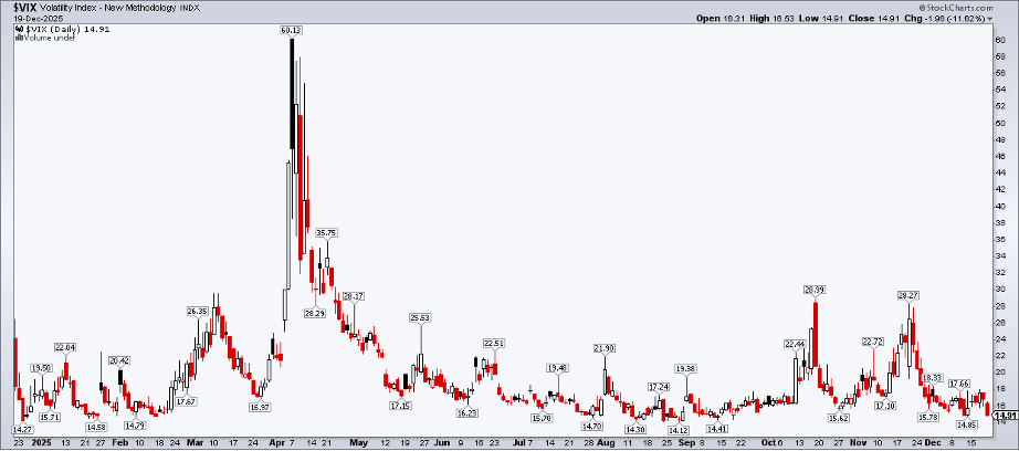 Line chart showing historical trends in the CBOE Volatility Index, reflecting periods of market turbulence