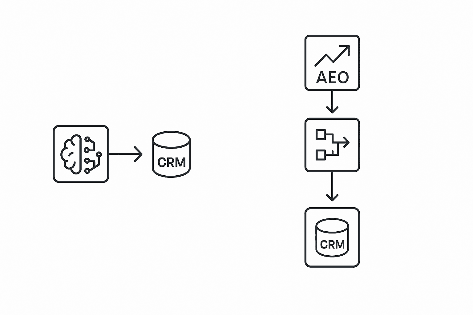 Side-by-side comparison of a simple native CRM AI data flow versus a multi-step external AEO integration pipeline.