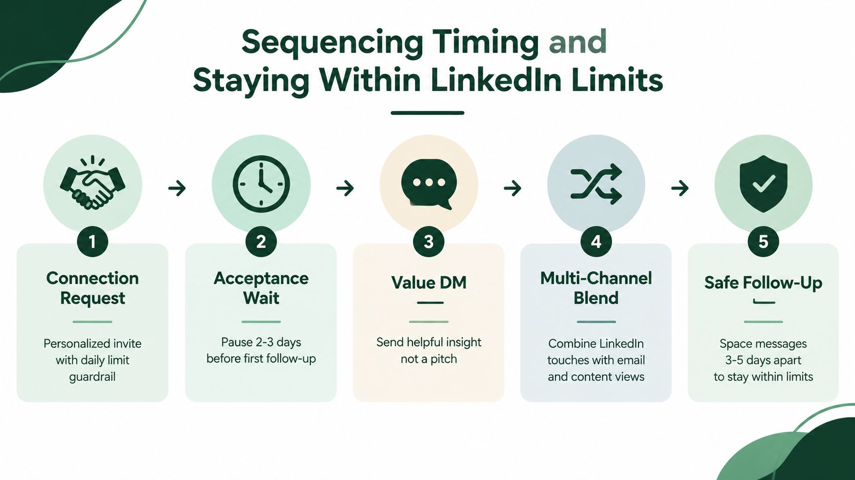 A five-step infographic showing a timeline for an effective and compliant LinkedIn outreach strategy.