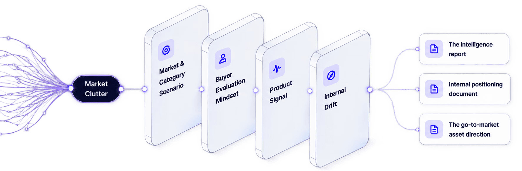 The four layer filter our propritory process for finding the one claim your product can legibally own that the market understands. Market category and scenario, buyer evaluation, Product signal, Internal draft all read together we provide the intelligence report, internal positioning document, the go to market asset direction.