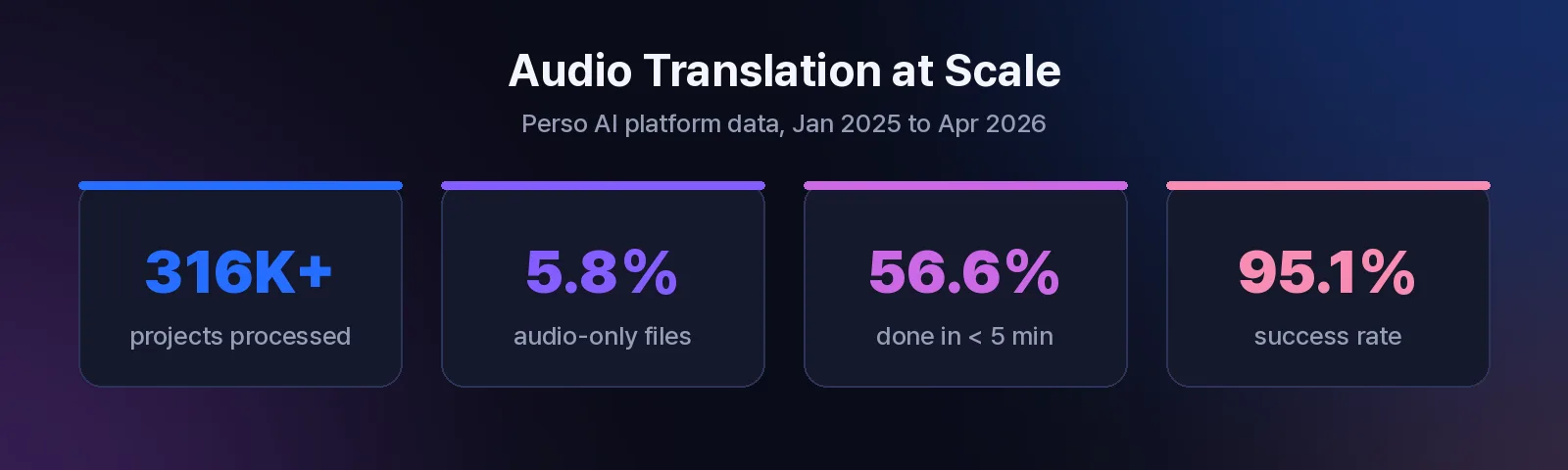 Perso Dubbing platform statistics: 316,856 projects processed, 5.8% audio-only, 56.6% complete in under 5 minutes, 95.1% success rate