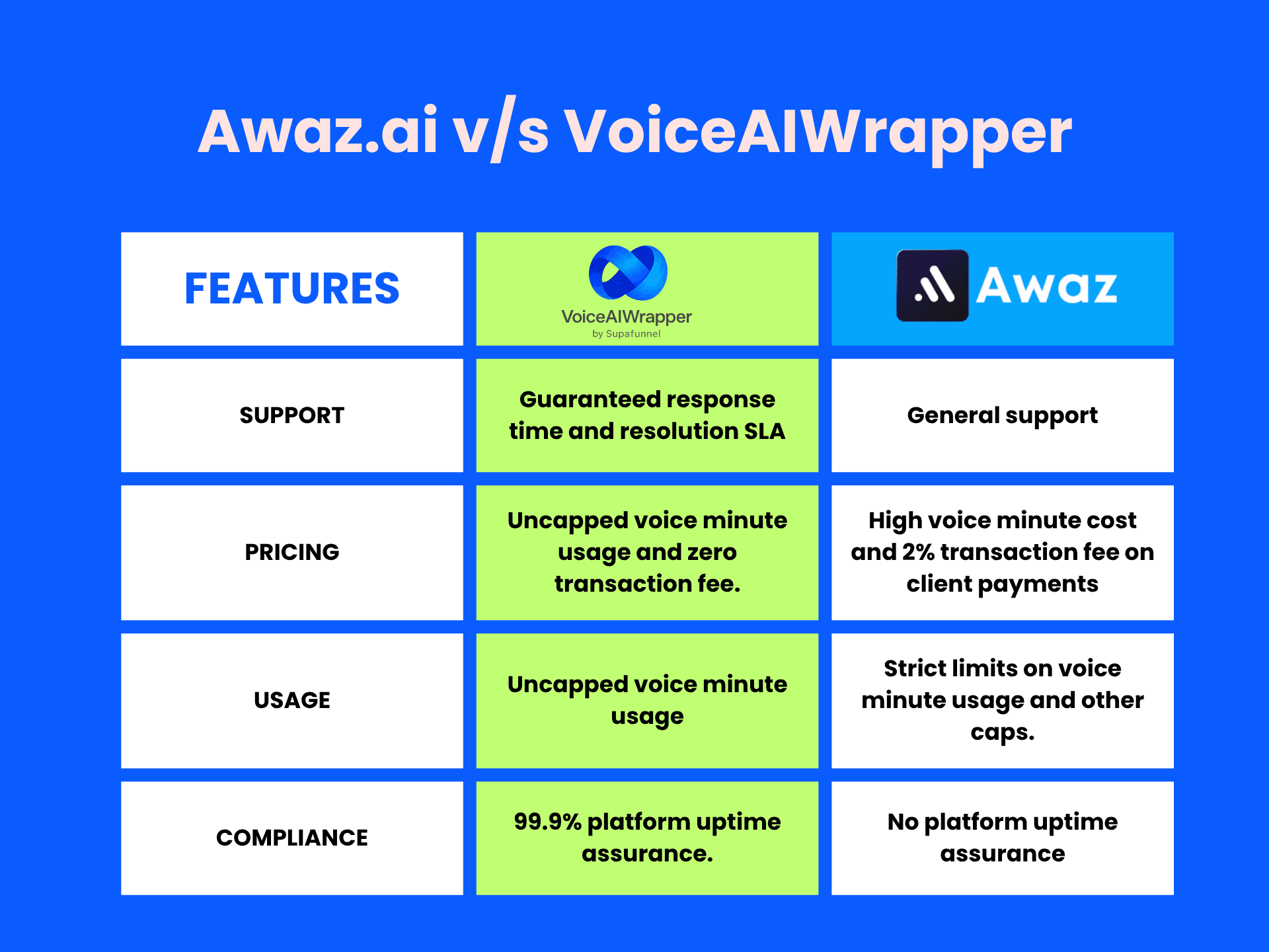 VoiceAIWrapper vs Awaz.ai comparison - Best Awaz.ai alternative white label voice AI platform with uncapped usage, zero transaction fees, SLA support, and 99.9% uptime guarantee - No voice minute limits or usage caps for agencies | VoiceAIWrapper